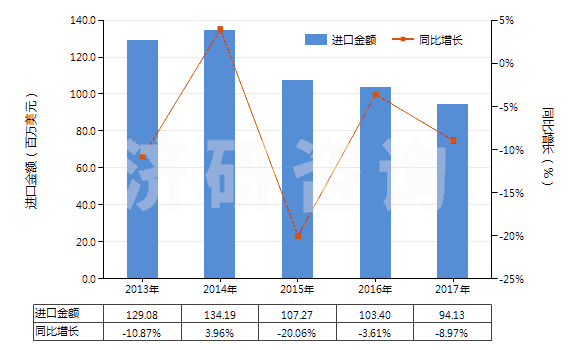 2013-2017年中國其他照相制版單色無孔卷片（寬＞610mm，長＞200m）(HS37024229)進(jìn)口總額及增速統(tǒng)計(jì)